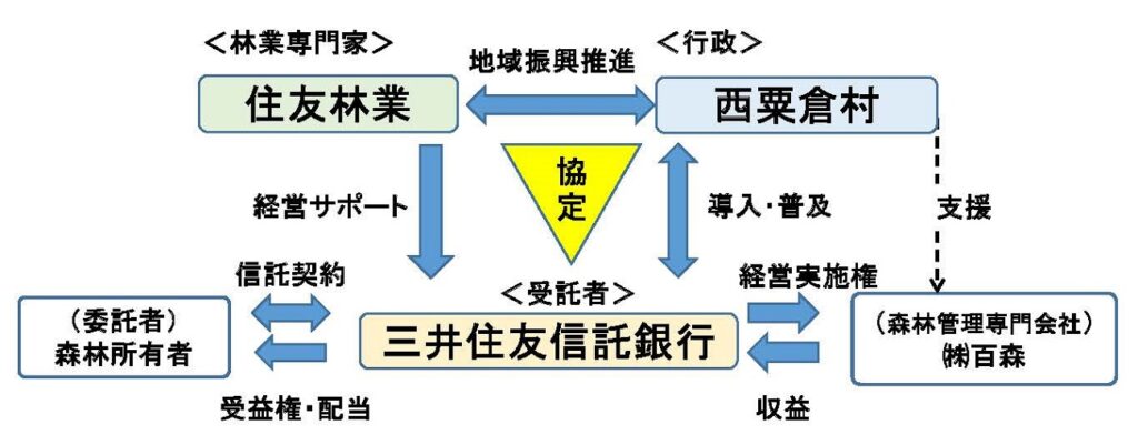 三井住友信託銀行が西粟倉村で「森林信託」を初めて受託