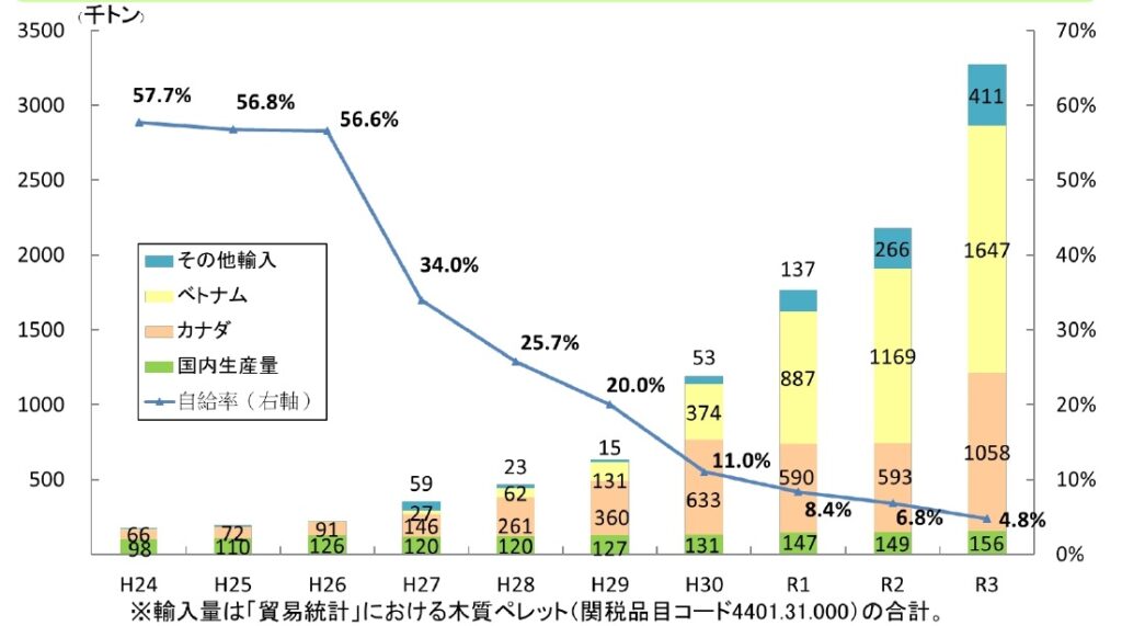 輸入ペレットが約５割増、自給率は4.8％に続落─2021年調査結果