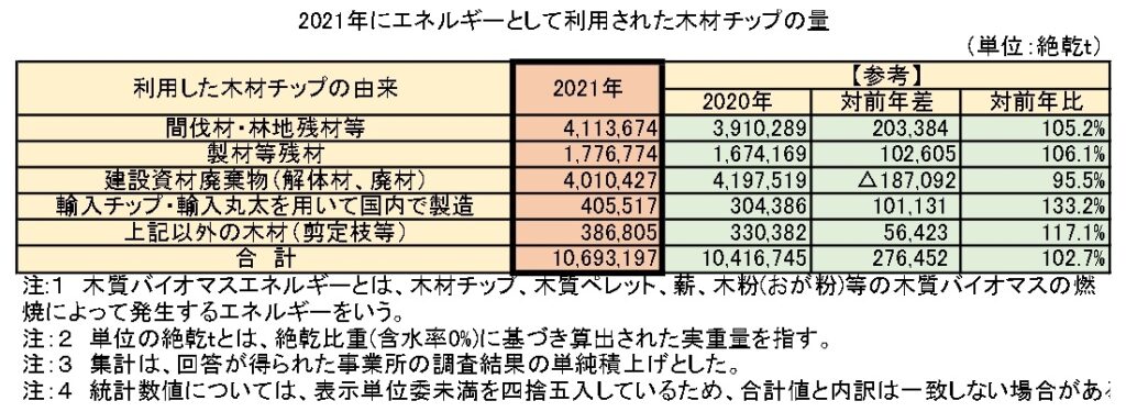 エネルギー用チップ利用量のトップに「間伐」由来　「建廃」を上回る