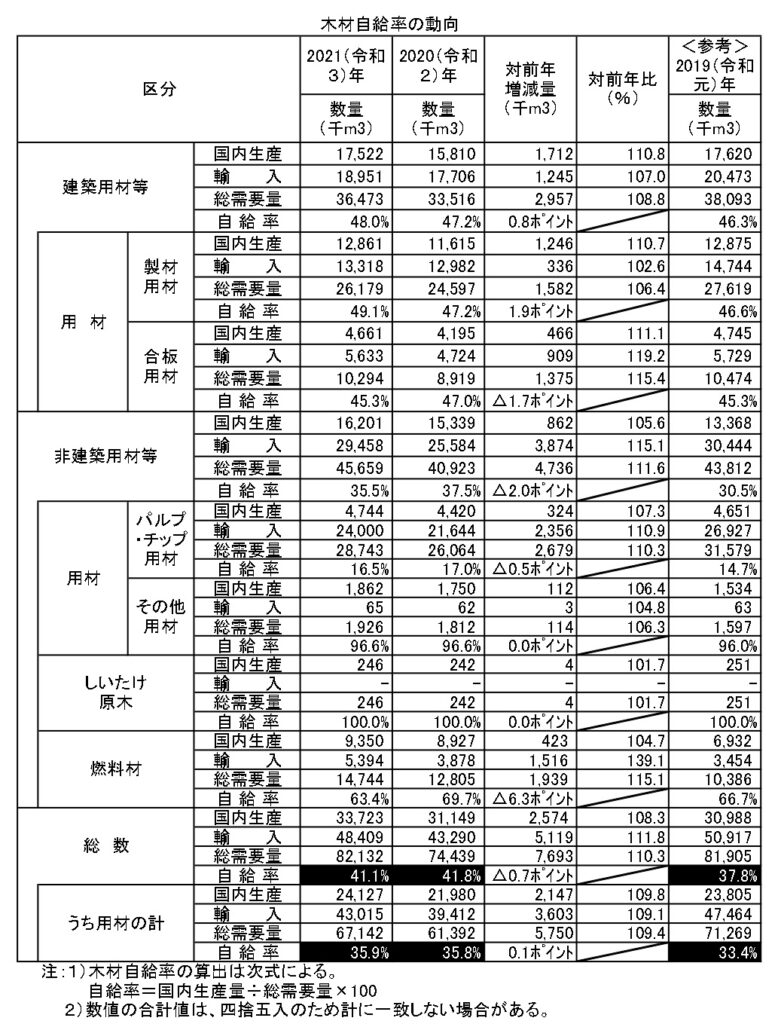 2021年の木材自給率は0.7ポイント低下の41.1％　総需要量は３年ぶりに増えコロナ禍前に回復