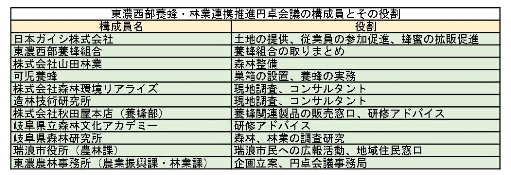 日本ガイシが社有林を活用し “蜂蜜の森”、円卓会議設置