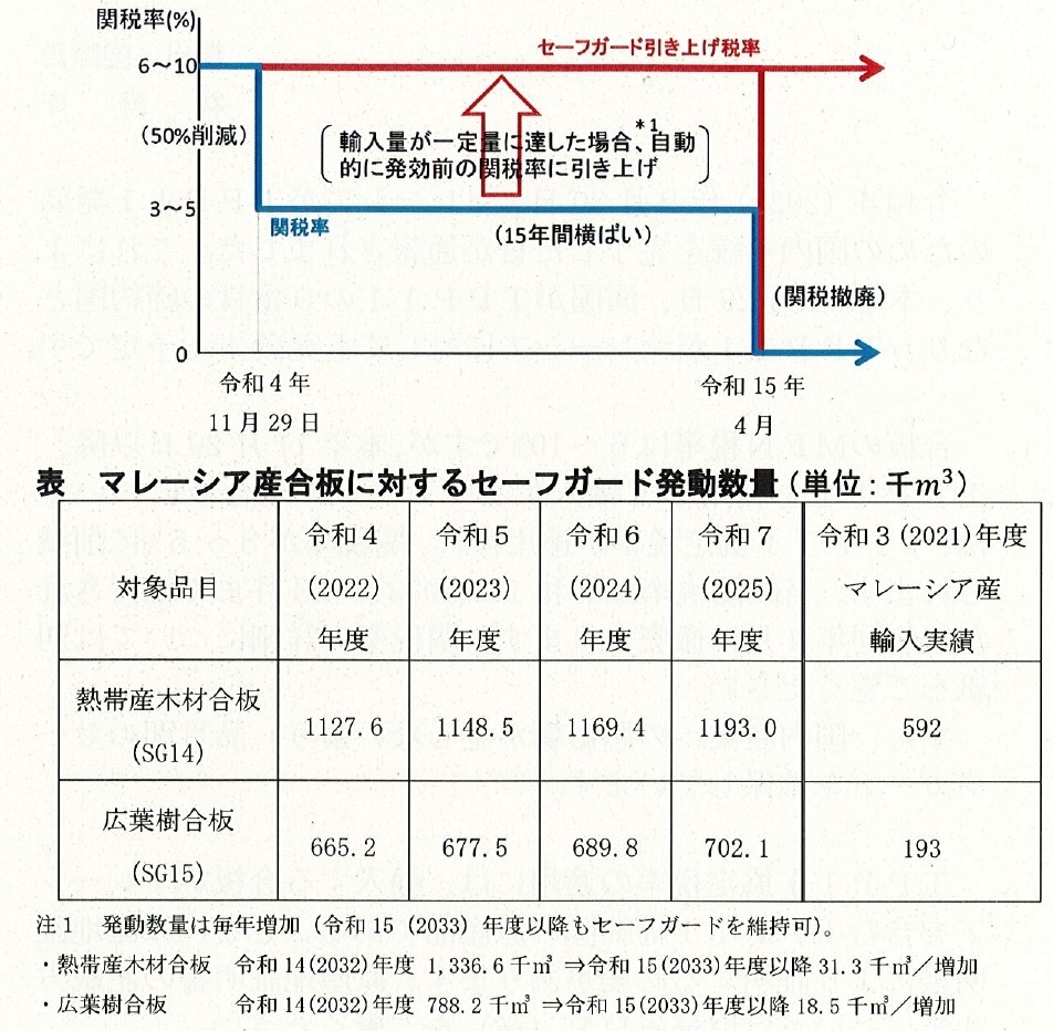 マレーシア産合板の関税率を50％削減、TPPルール適用