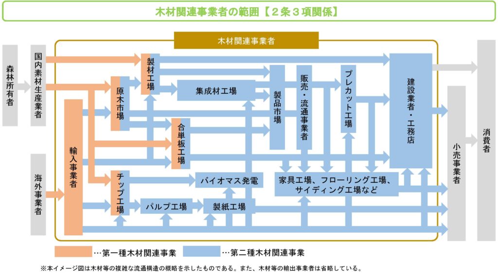 クリーンウッド法を改正し、違法伐採対策強化へ