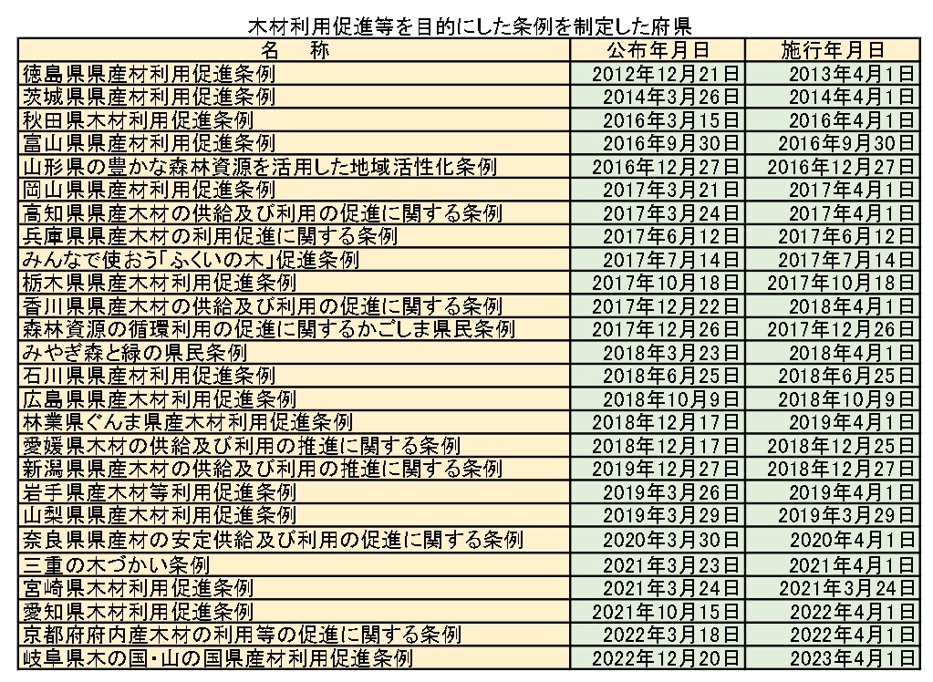 岐阜県も県産材利用促進条例を制定、全国で26府県に拡大