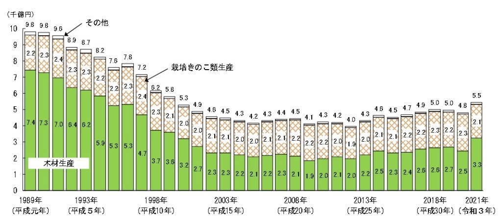 2021年の林業産出額が13％増、5,460億円に　2000年以降で最高、木材生産は32％増