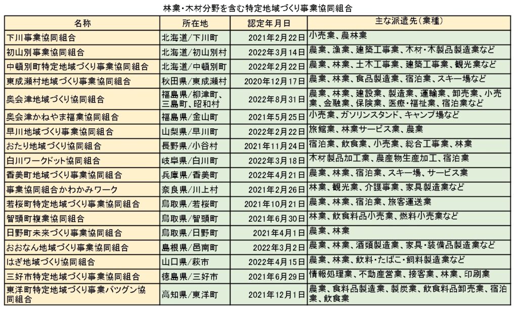 18組合の派遣先に林業・木材、特定地域づくり事業協同組合制度に広がり