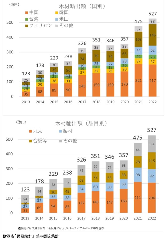 2022年の林産物輸出額が638億円に続伸、木材は527億円で約８割占める