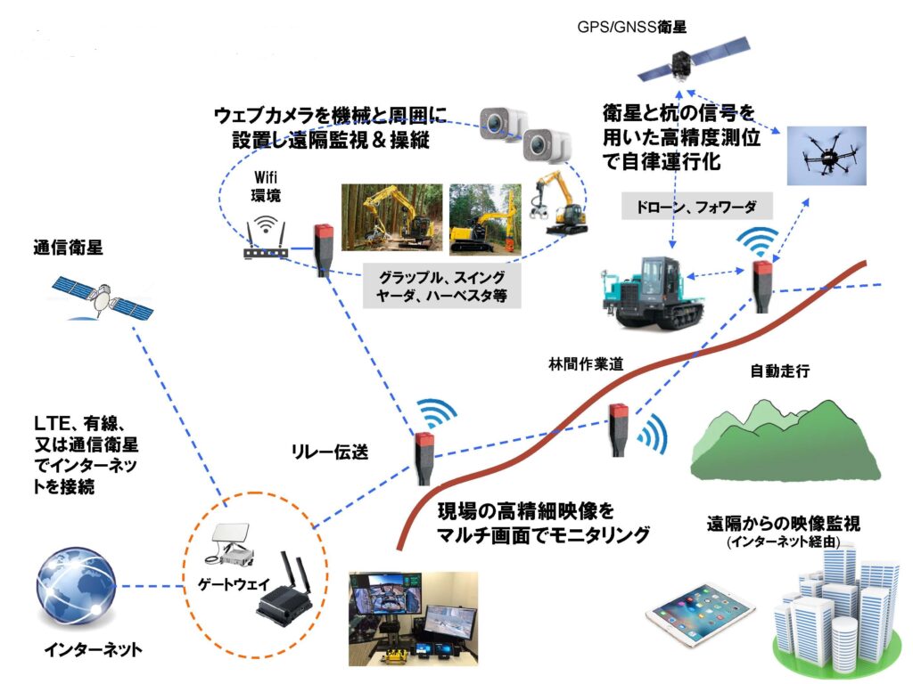 山間地の“圏外”を解消、「情報通信杭」でネットワーク構築