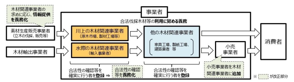 クリーンウッド法改正案を決定、国会提出事業者登録から「義務付け」に規制強化