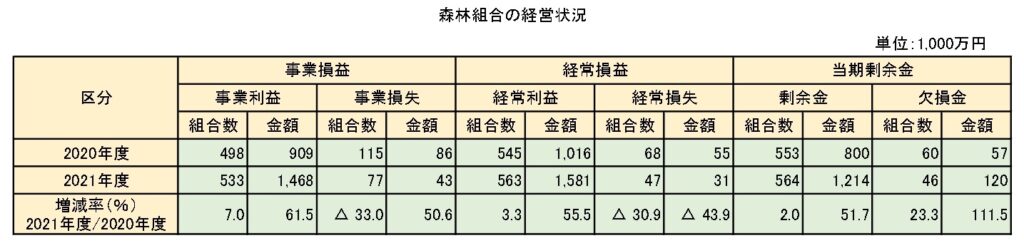 森林組合数が610に減少も経営状況は好転――2021年度調査