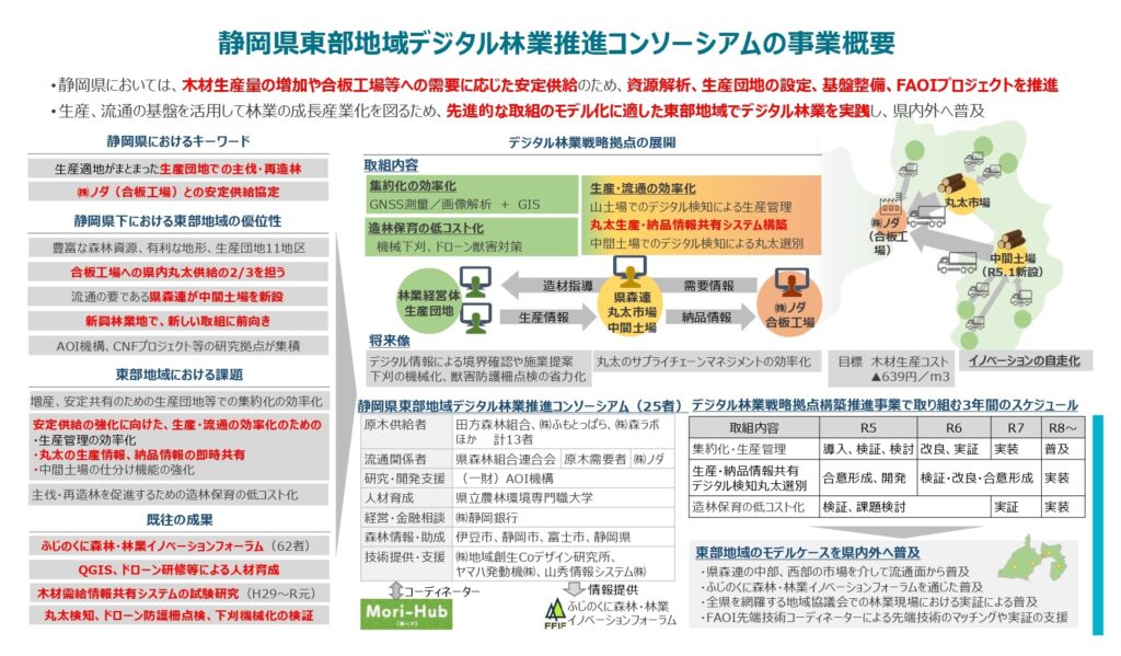 静岡県東部地域で「デジタル林業」を実践　コンソーシアムが主体、合板用丸太を供給