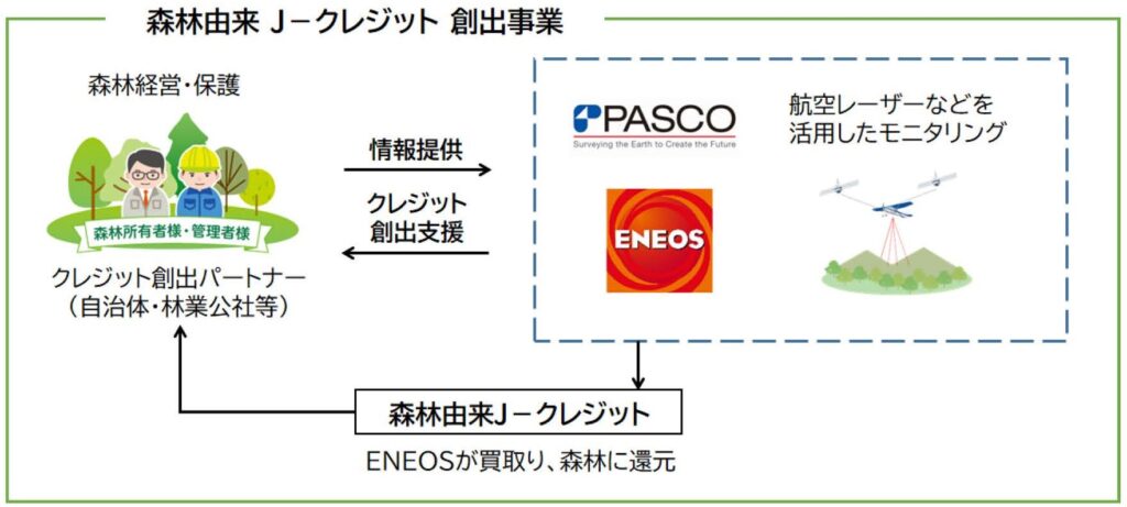 ENEOSとパスコが森林由来J-クレジットの創出で連携