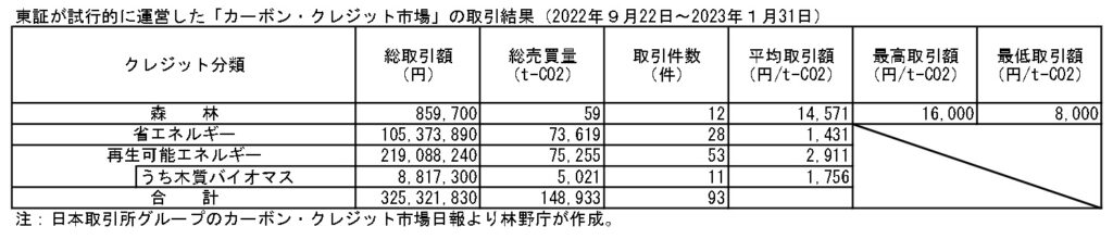 森林由来クレジットなどの取引市場が増加　東証や金融機関などが開設し、競争激化