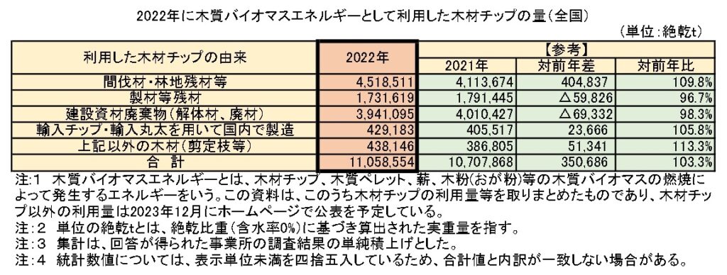 2022年のエネルギー向け木材チップ量3.3％増、「間伐」由来が続伸