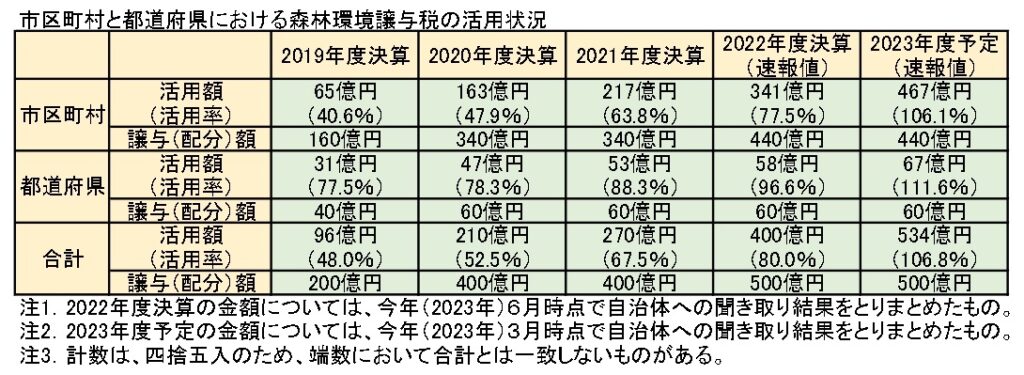 自治体の譲与税活用率上昇、2022年度は80％　基金減少し2023年度は106.8％見込む