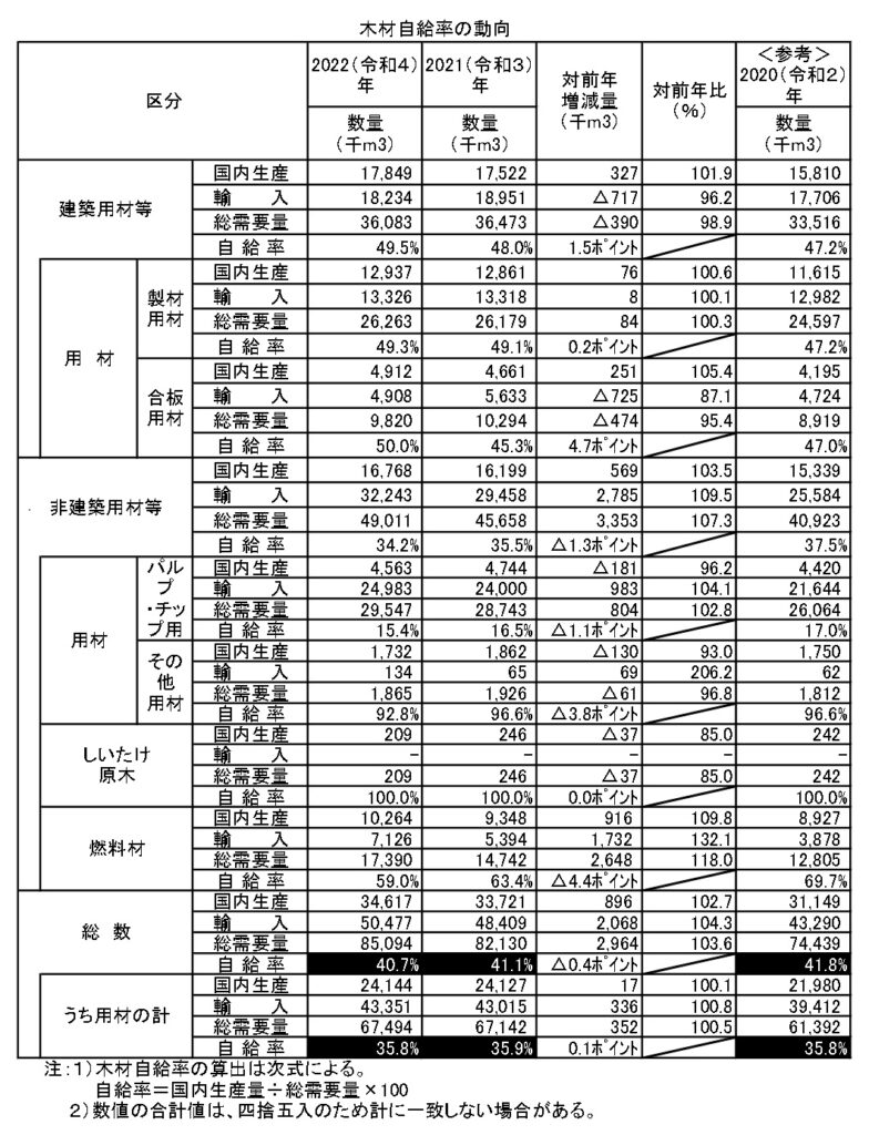 木材自給率が２年連続低下、2022年は40.7％　国産材13年連続増加も、外材輸入が上回る