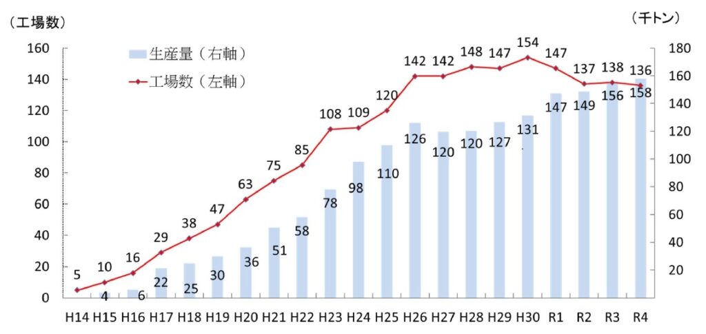 ペレット自給率が3.5％に続落、輸入量は440万7,000ｔに増加