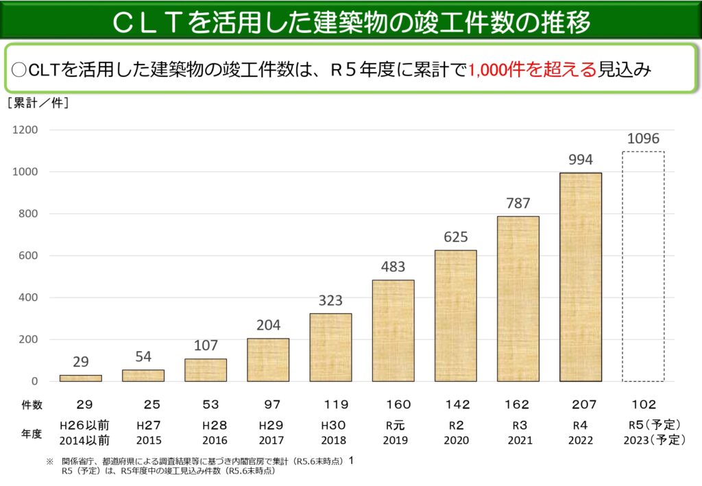 CLT建築物が1,000件突破へ、関西万博日本館でも使用予定