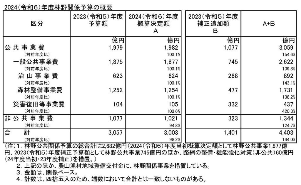 2024年度林野関係予算は1.8％減の3,033億円