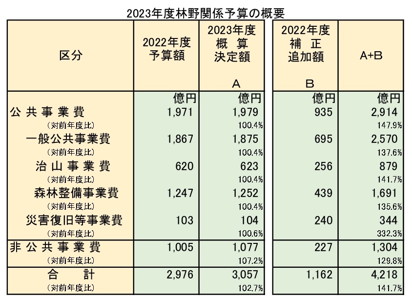 2023年度林野関係予算は2.7％増の3,057億円