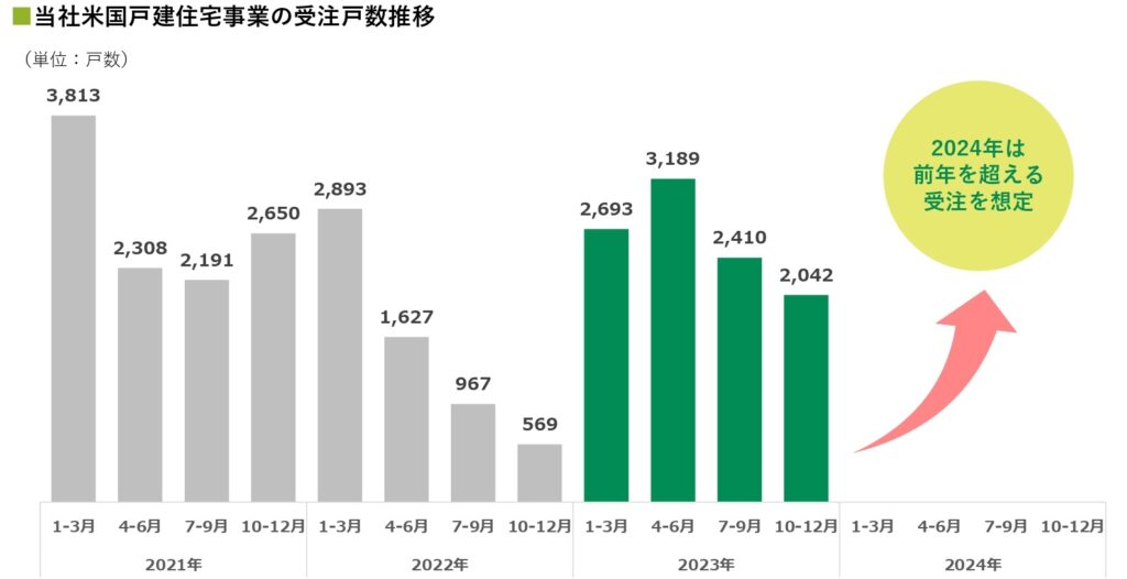 米国中心に24年12月期は増収増益へ、国内は付加価値を重視──住友林業