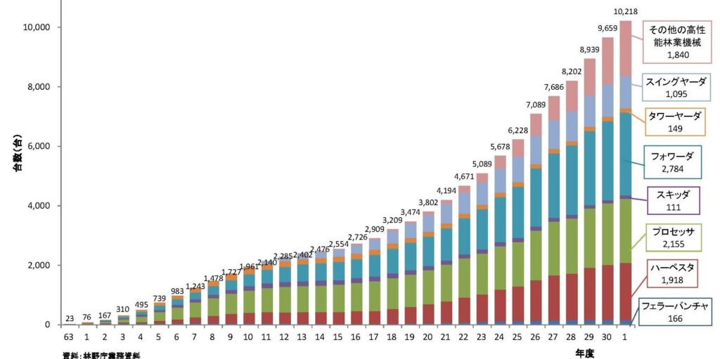 高性能林業機械の保有台数が559台増え１万218台に
