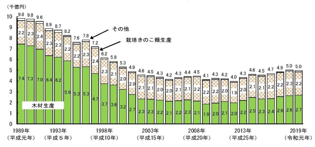 林業産出額が頭打ち、4,976億円に減少