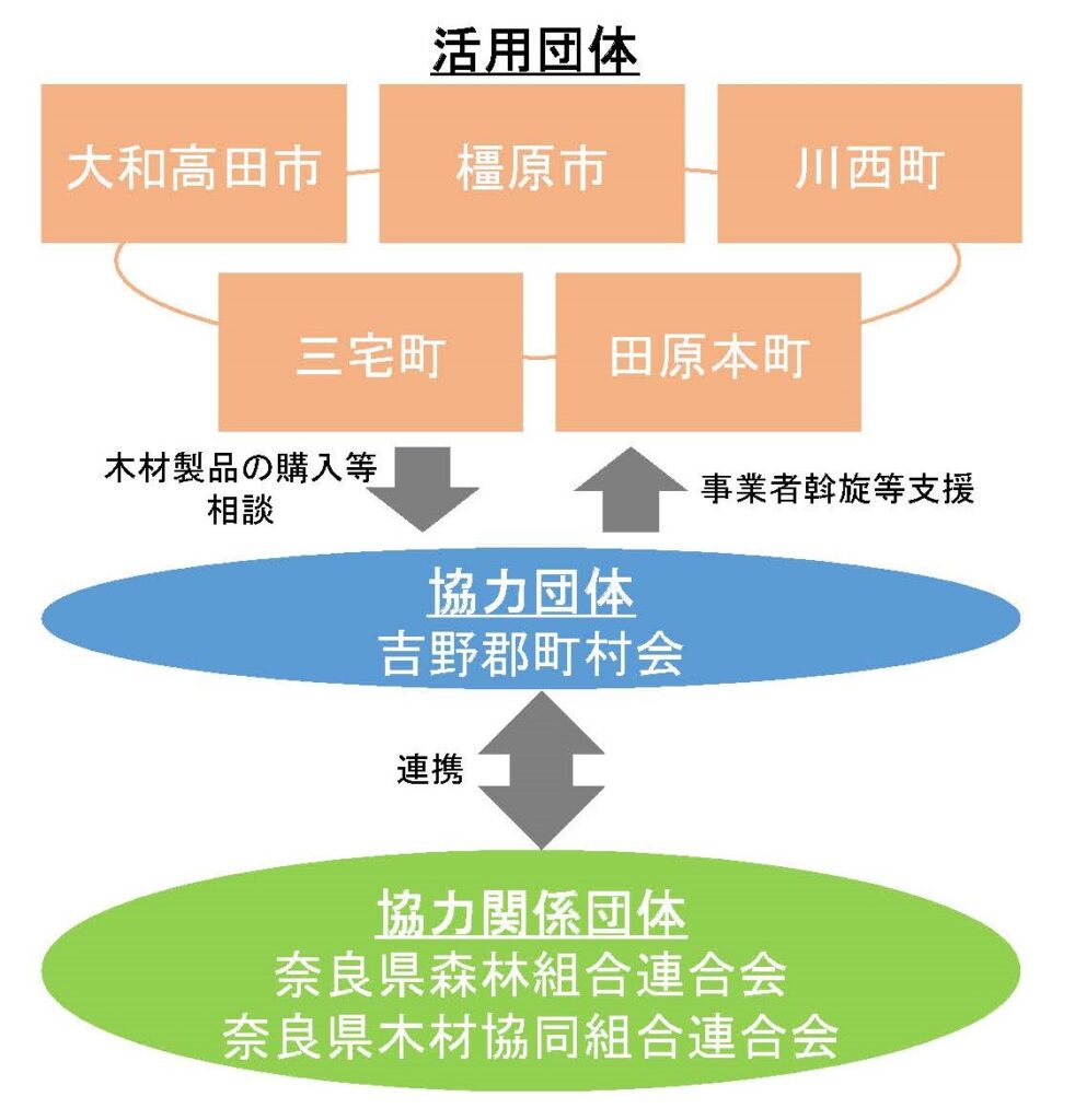 奈良県の16自治体が「上下流連携木材利用コンソーシアム」設立
