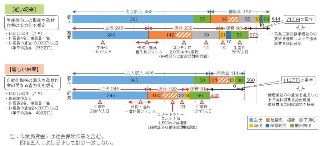 「新しい林業」で113万円の黒字が可能、2020年度『森林・林業白書』