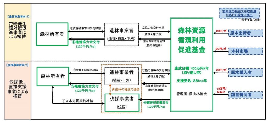 石川県の林材業者らが再造林支援基金創設、ha12万円助成