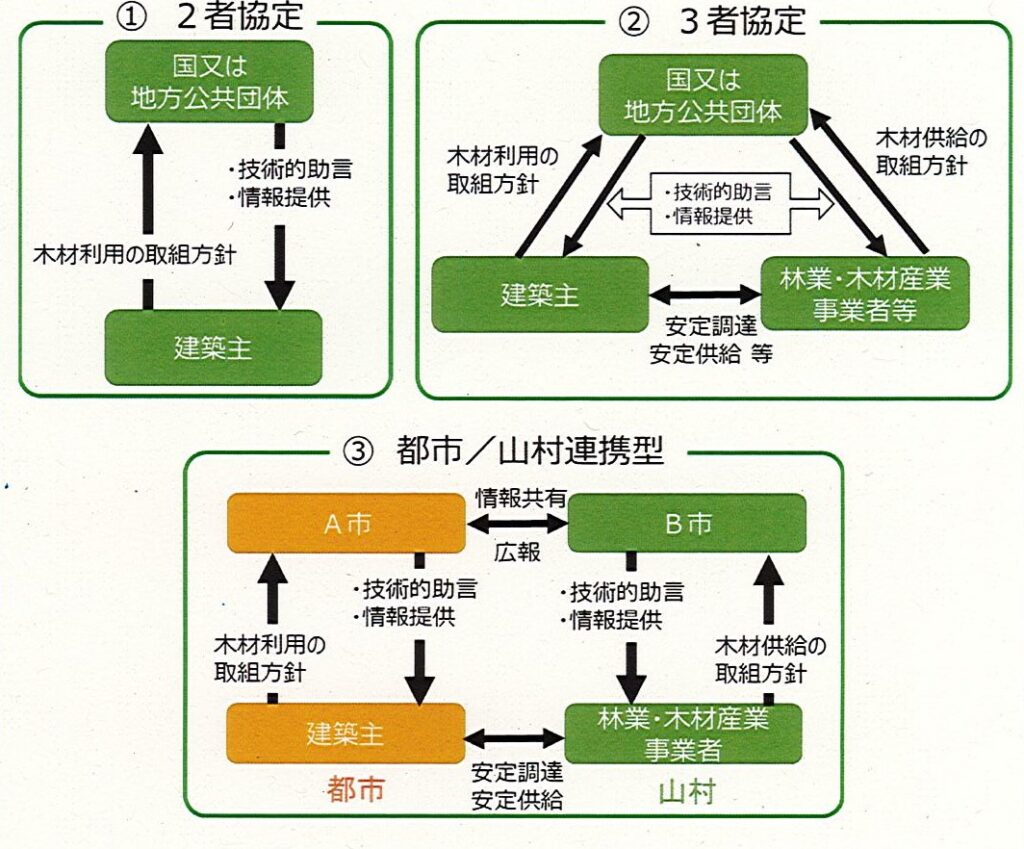 「ウッドチェンジ法」の略称で周知し協定促進、説明会開く