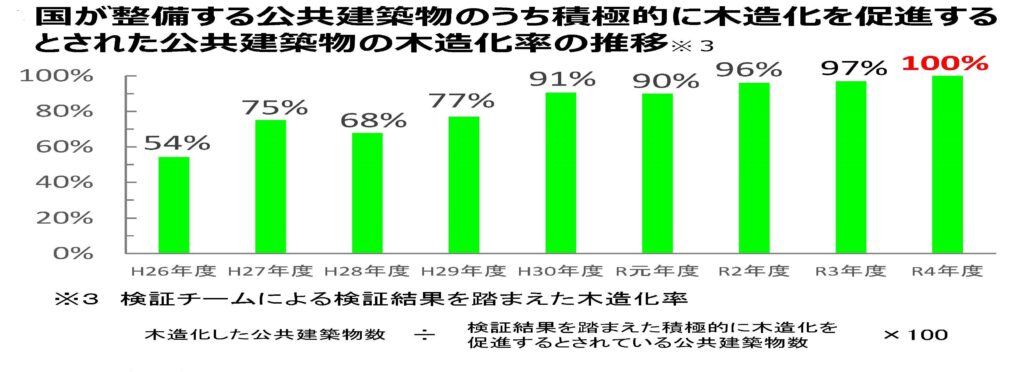 国の公共建築物木造化率が100％を達成　2022年度91棟、内装木質化も増える