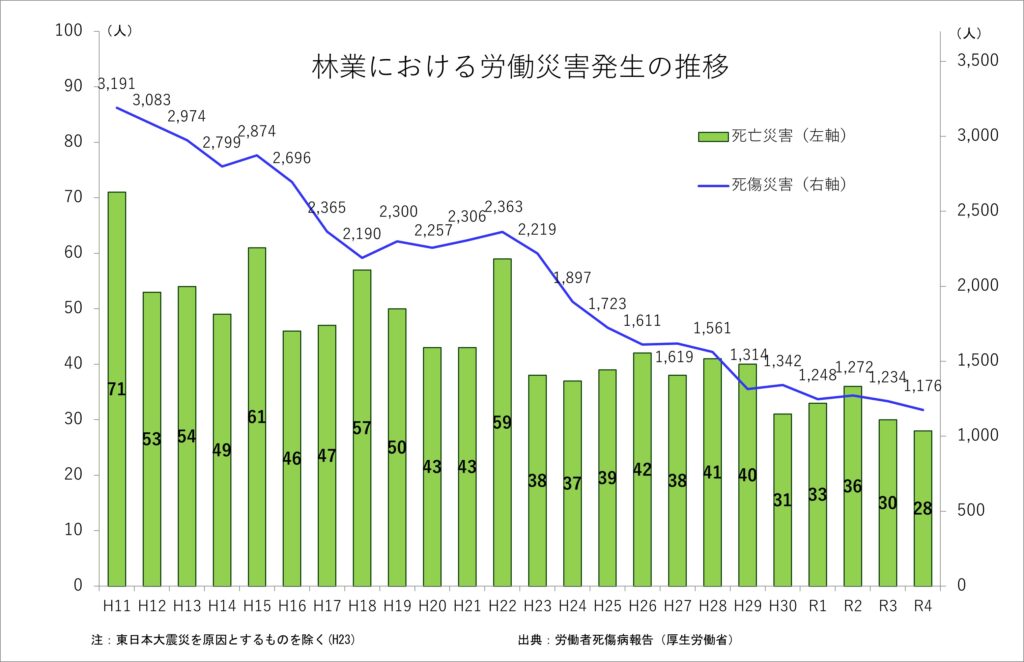 林業と木材・木製品製造業の労災保険料率を４月から引き下げ