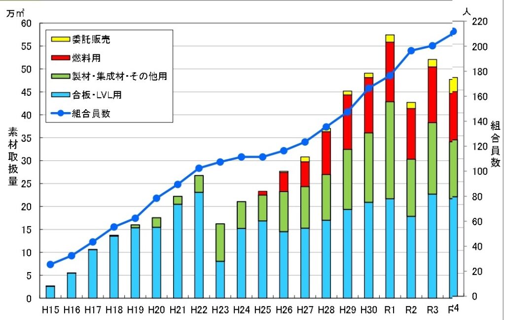 ノースジャパン素材流通協同組合が創立20周年、「国産材80％」で新時代確立へ