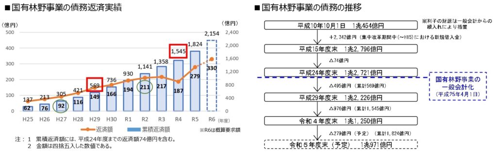 国有林の「基本計画」改定へ、新局面に入る　債務返済額の引き上げで収入増が課題に