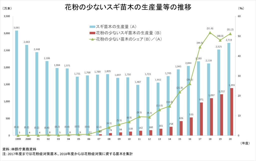 花粉症対策の抜本的強化へ、閣僚会議新設　岸田総理のトップダウンで「結果を出す」