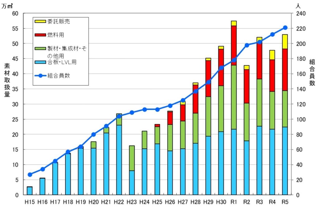 ＮＪ素流協の取扱量が50万m3台に戻る、鈴木理事長「すべてを木に」