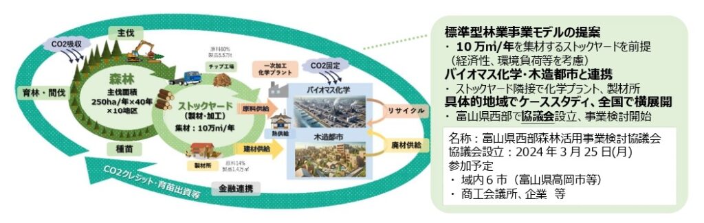 森林資源フル活用でバイオ化学産業を創出　プラチナ構想ネットワークが「ビジョン」の実現目指す