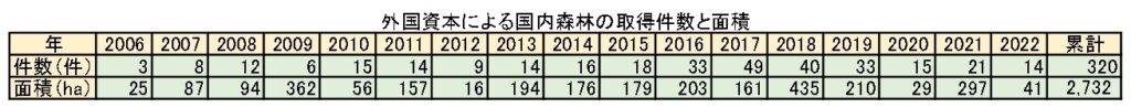 2022年の外国資本による森林買収は14件・41ha、2021年から減少