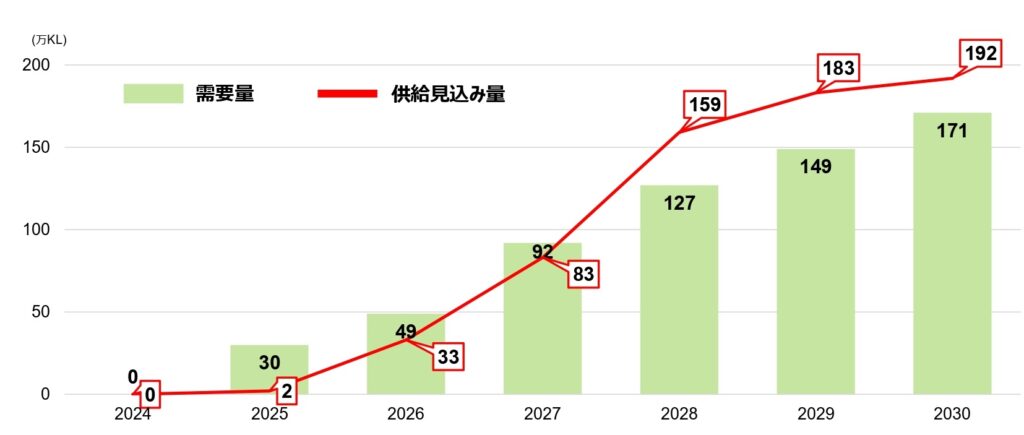 木質資源からSAFを生産し脱炭素化促進　製紙メーカーが実証プラントなどを整備