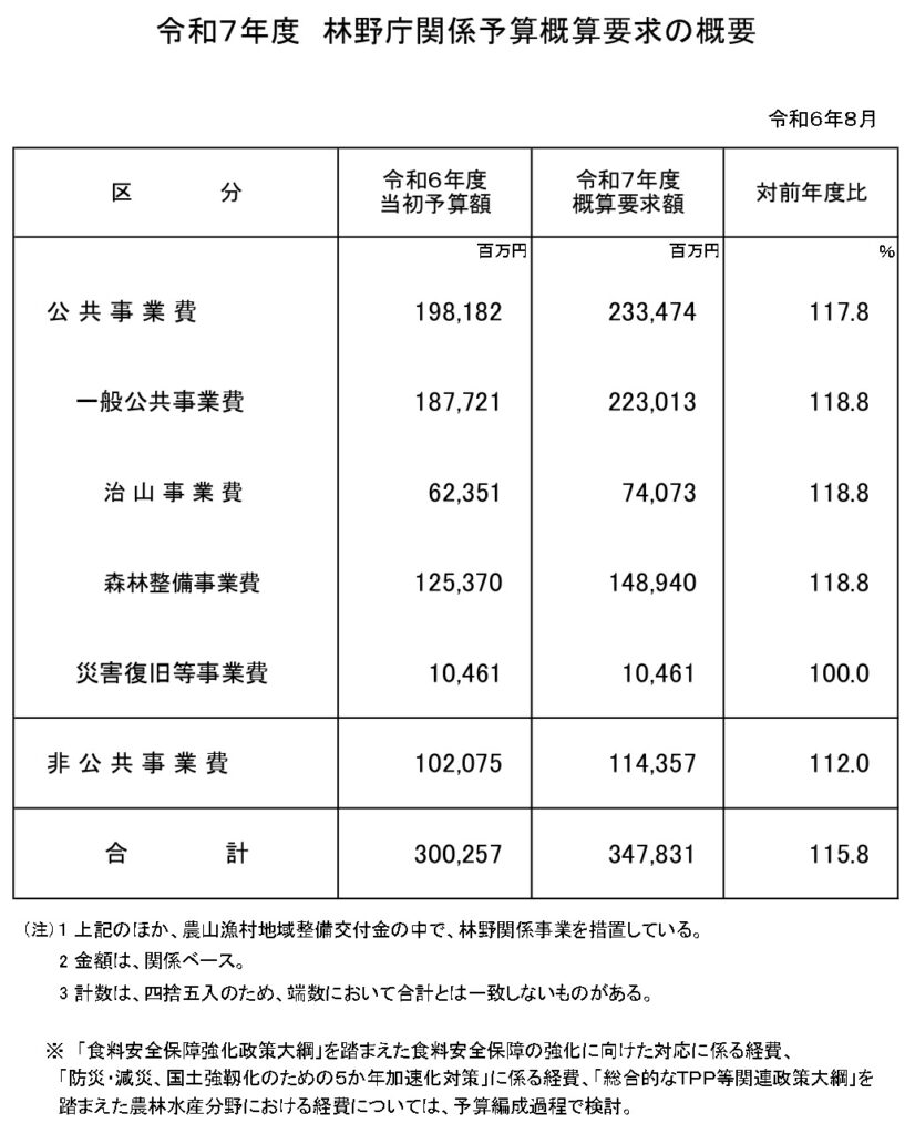 2025年度林野庁関係予算要求は15.8％増の約3,478億円