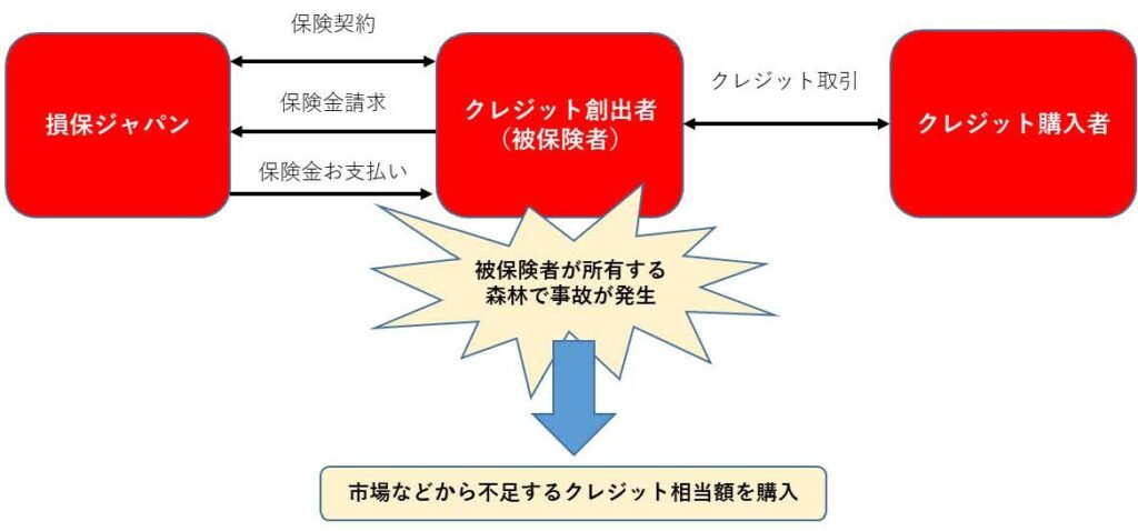 国内初、森林由来クレジットの保険発売――損保ジャパン