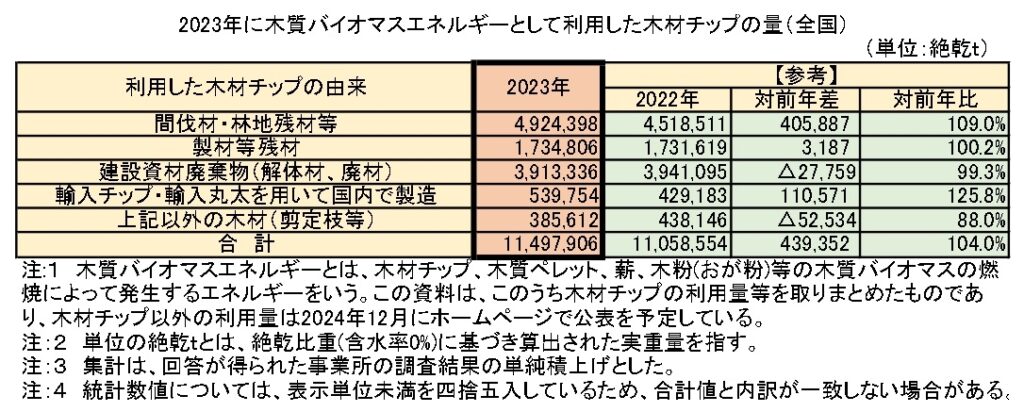 エネルギー向けチップ量が９年連続増加、前年比4.0％増