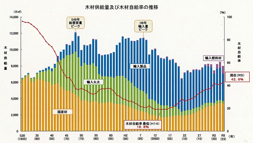 2023年の木材総需要量が8,000万m3割れ、住宅着工減が響く　外材輸入が減り木材自給率は42.9％にアップ