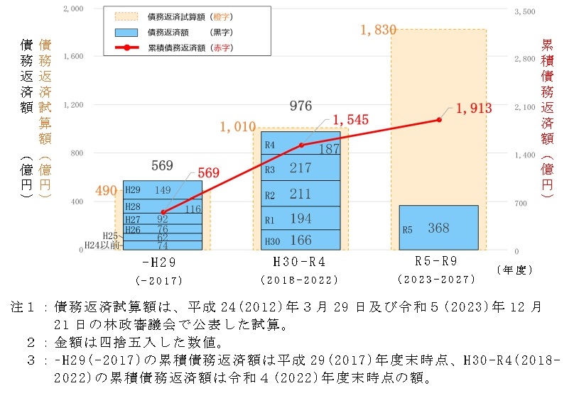 国有林野事業の債務返済額が368億円に増加　一般会計化後で最高額もさらなる収入アップが課題