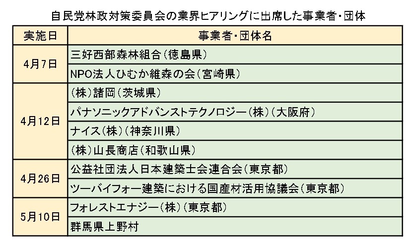 2024年度予算要求に向け自民党林政対策委員会が業界の現状・課題などをヒアリング