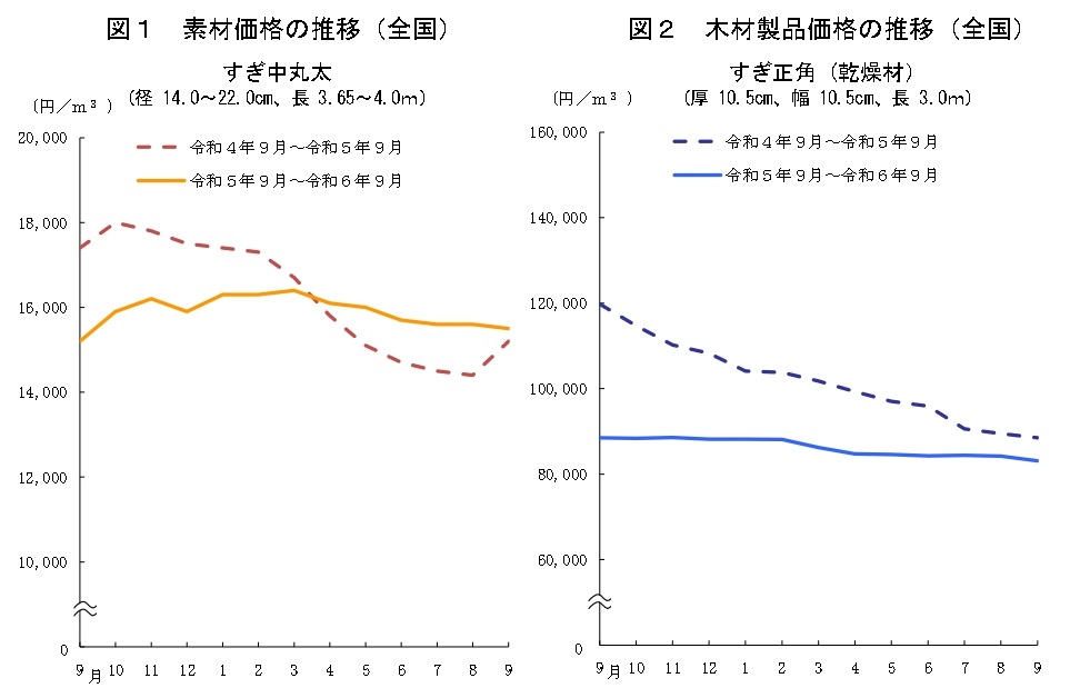 すぎ中丸太価格は0.6％ダウンの１万5,500円――2024年９月調査