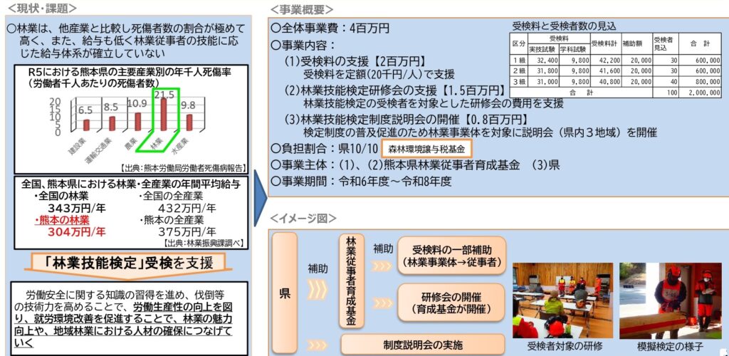 熊本県が林業技能検定の受検者支援事業を創設