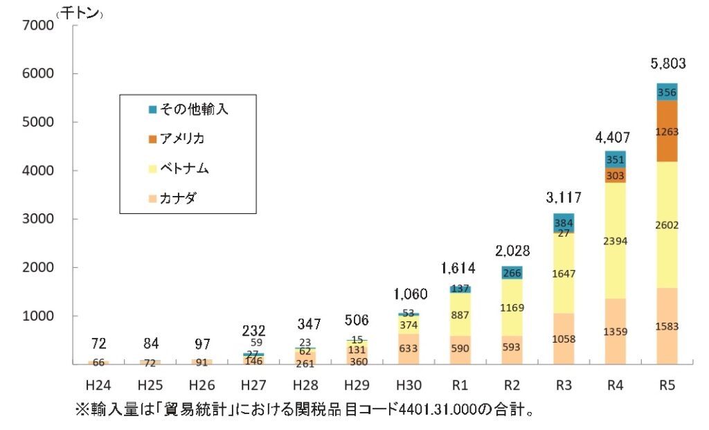 輸入ペレットが580万3,000ｔに増加、自給率は2.7％にダウン──2023年調査