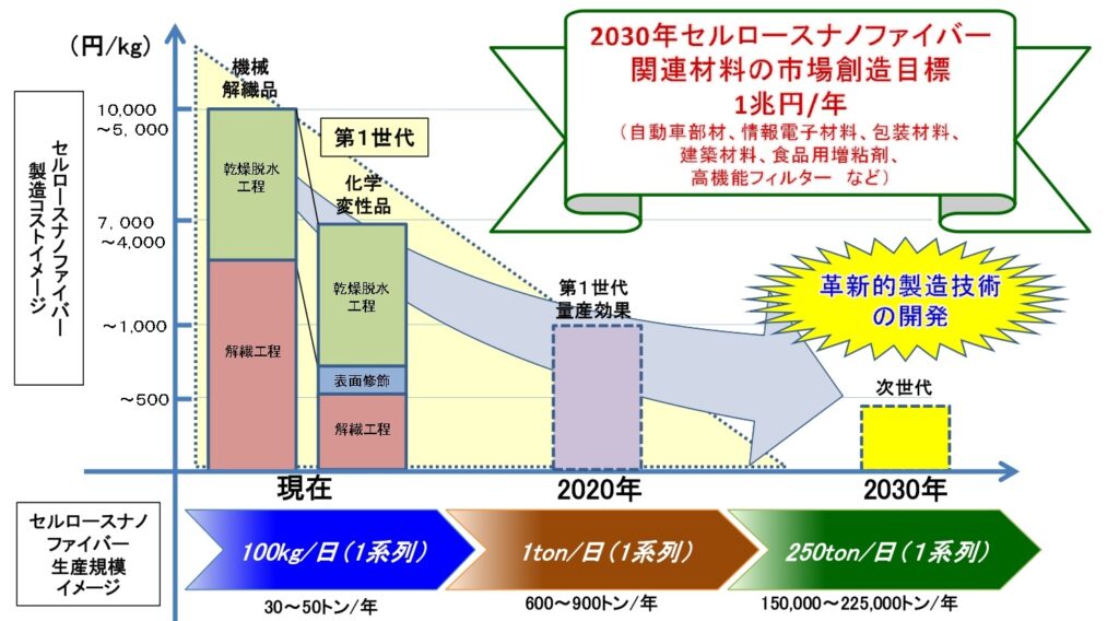 セルロースナノファイバーで１兆円産業目指す　産官学でフォーラム設立、2030年までに新市場創出